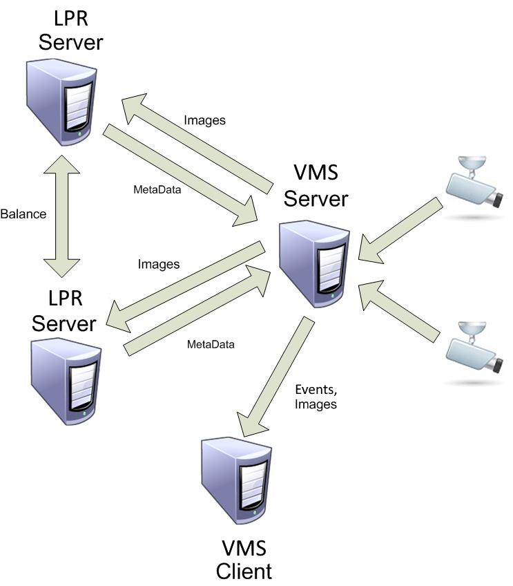 LPR_Distributed